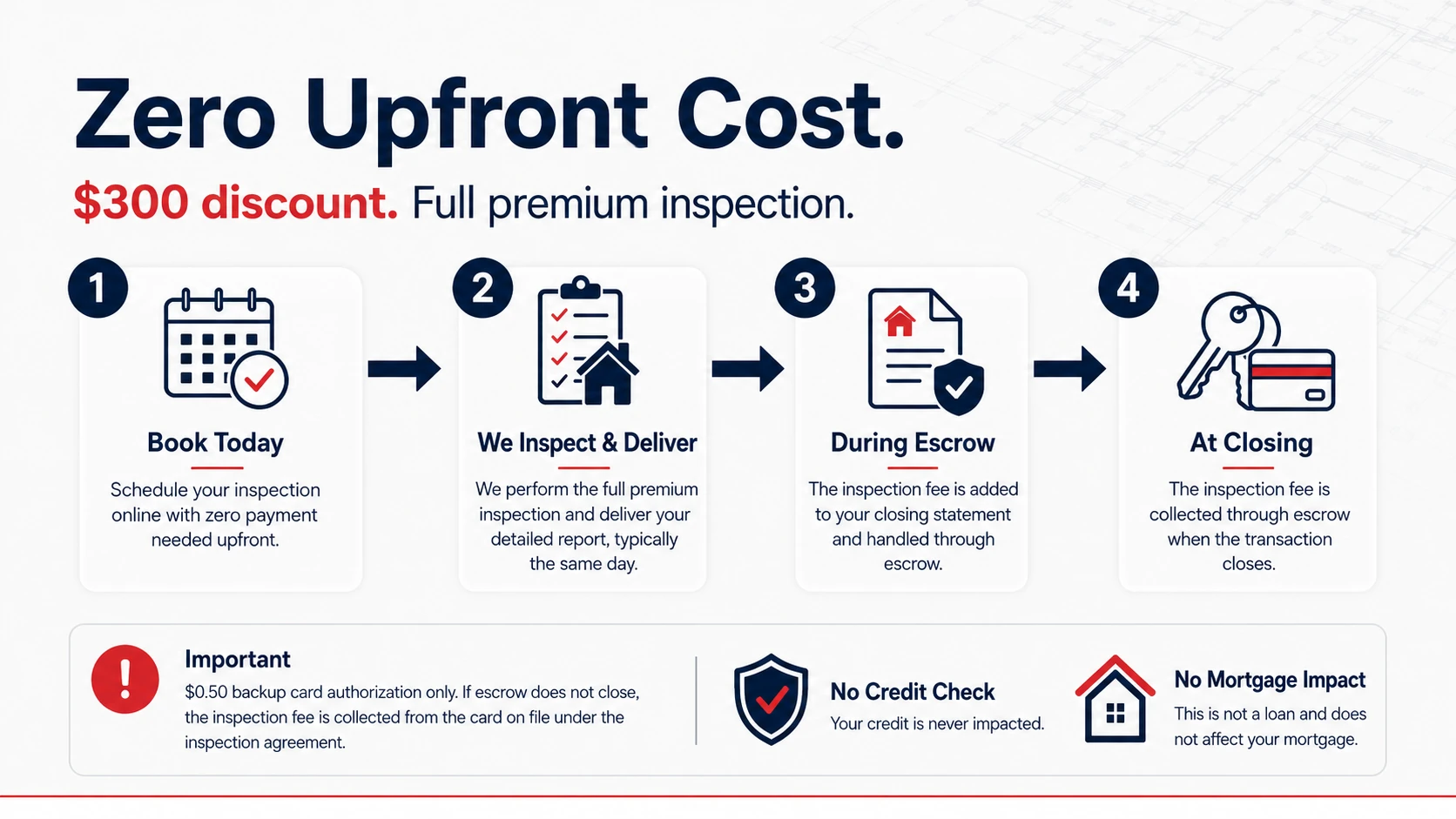 Inspection.re zero-upfront-cost pay-at-closing infographic: $300 discount, four-step process from booking to closing, no credit check, no mortgage impact